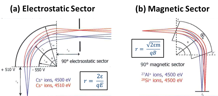 Schematics of the electrostatic and magnetic sectors