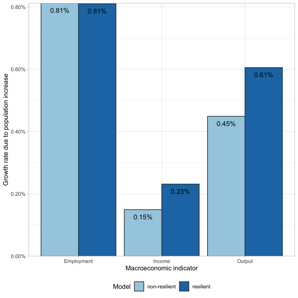 a bar graph showing how macroeconomic indicators grew due to population increase