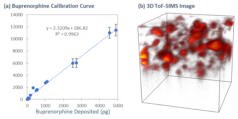 Calibration curve, chemical image