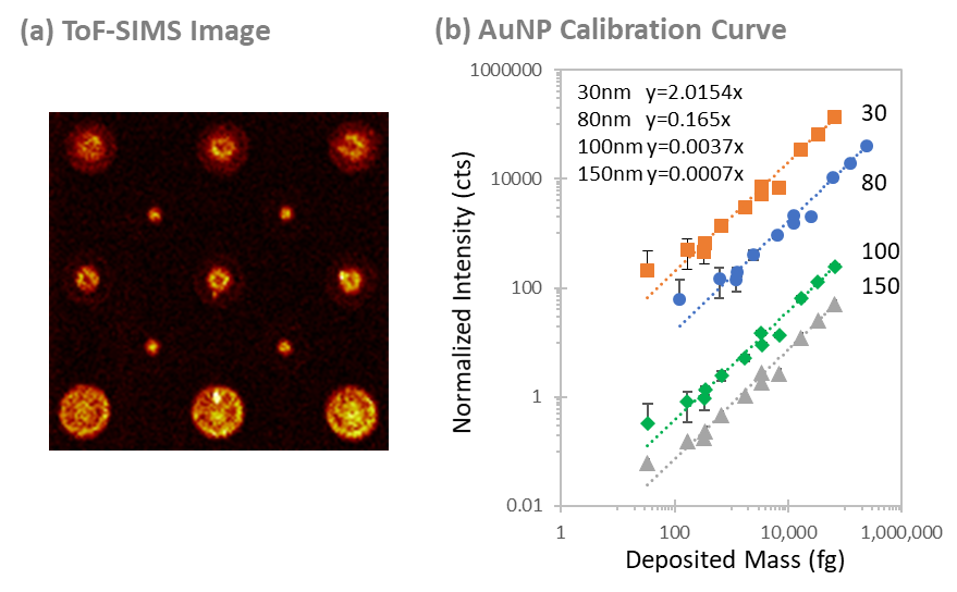 Chemical image, calibration curve