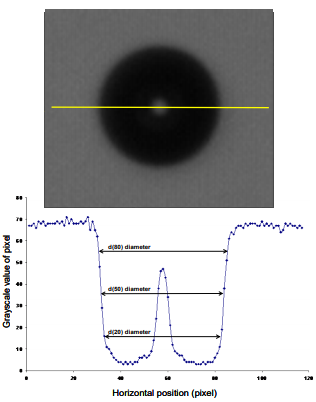 Droplet image, plot parameters