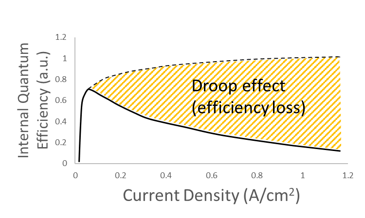 Plot of efficiency droop