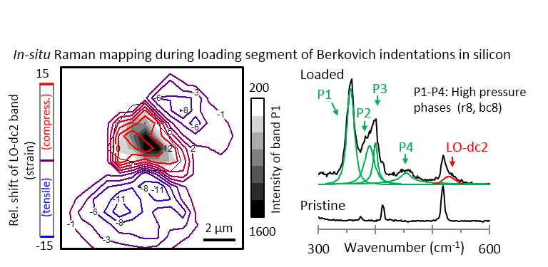 In-situ Raman mapping indentations in silicon