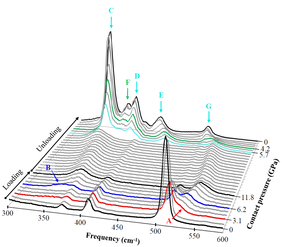 Plot Raman as a function of pressure