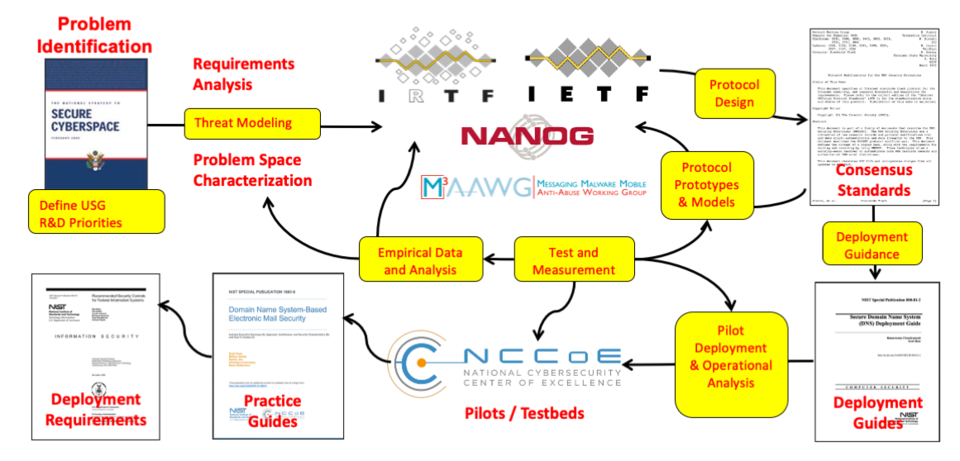 Trustworthy Networking - NIST Roles