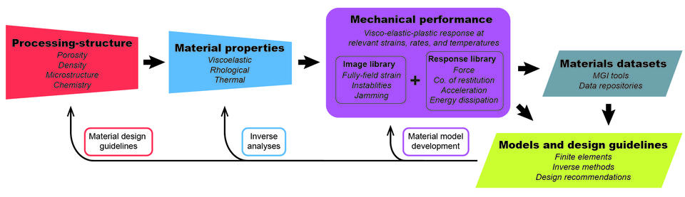 Flowchart for the Material by design approach