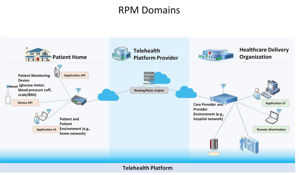 RPM domains for telehealth platforms, including the patient's home, the telehealth platform provider and the healthcare delivery organization