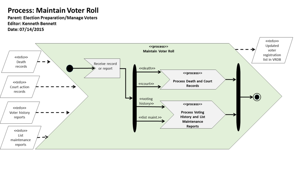 KB Process: Process: Maintain Voter Roll Logic