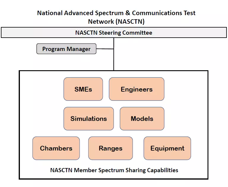 This org chart shows the steering committee, program manager, and then NASCTN as a collection of SMEs, Engineers, and supporting items. 