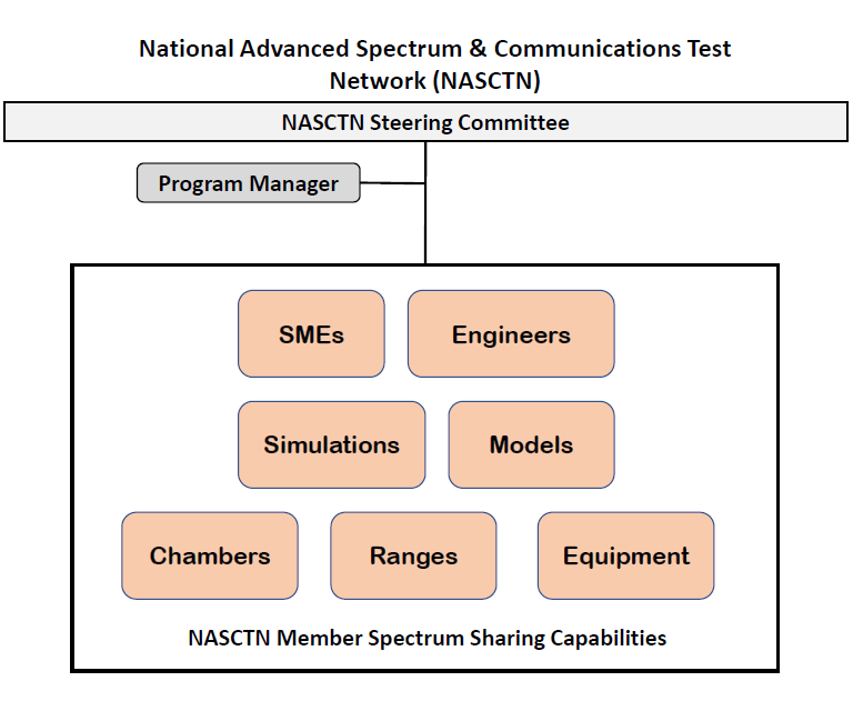 This org chart shows the steering committee, program manager, and then NASCTN as a collection of SMEs, Engineers, and supporting items. 