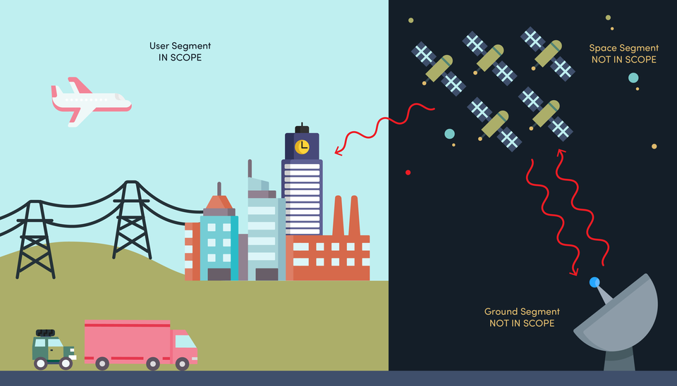 Positioning, Navigation and Timing draft profile scope A city in daylight represents systems that the profile covers, such as our energy, transportation and finance infrastructure. Nearby, in darkness, a dish antenna broadcasting a signal to several satellites represents what lies beyond the scope of the profile, including ground or space based source signal generators and providers.