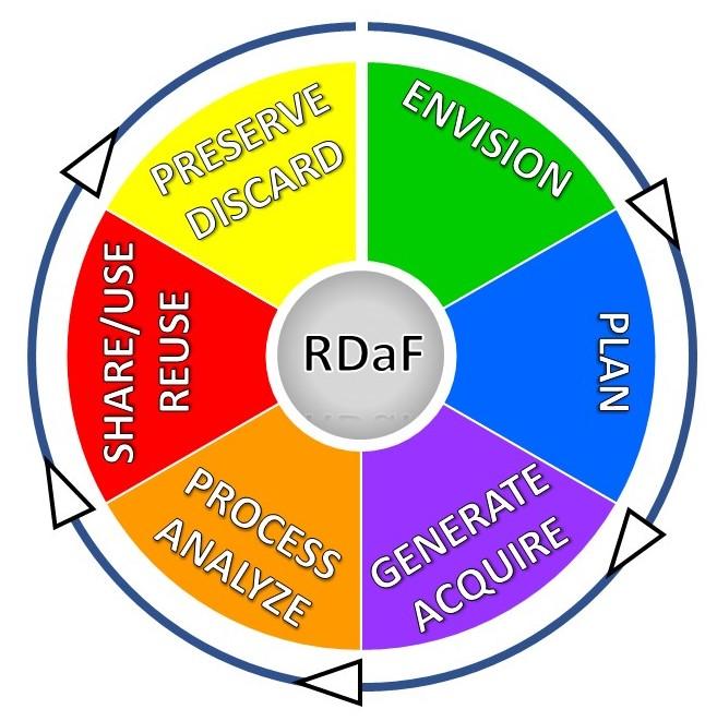This research data lifecycle has six stages: Envision; Plan; Generate/Acquire; Process/Analyze; Share/Use/Reuse; and Preserve/Discard