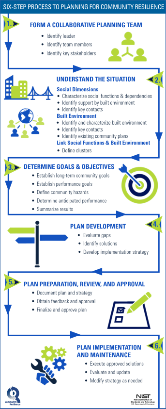 CR Planning Guide Six Steps