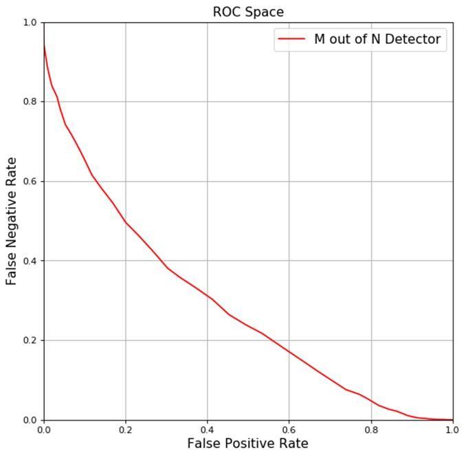 COVID exposure notification device false positive vs. false positive curve