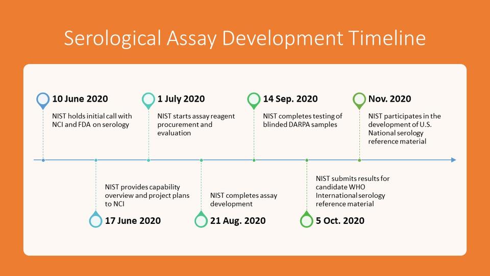 SerologicalTimeline
