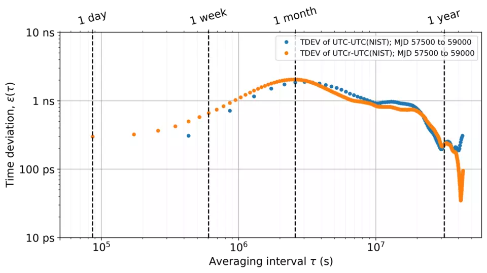 time deviation statistic graph