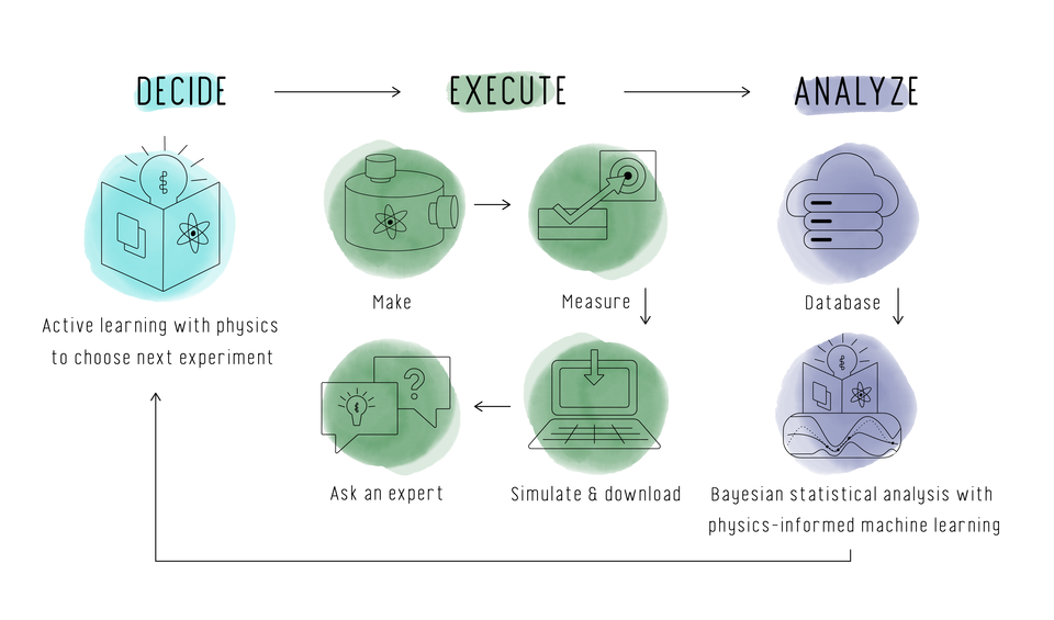 A flow chart for CAMEO is headed "Decide, Execute, Analyze."