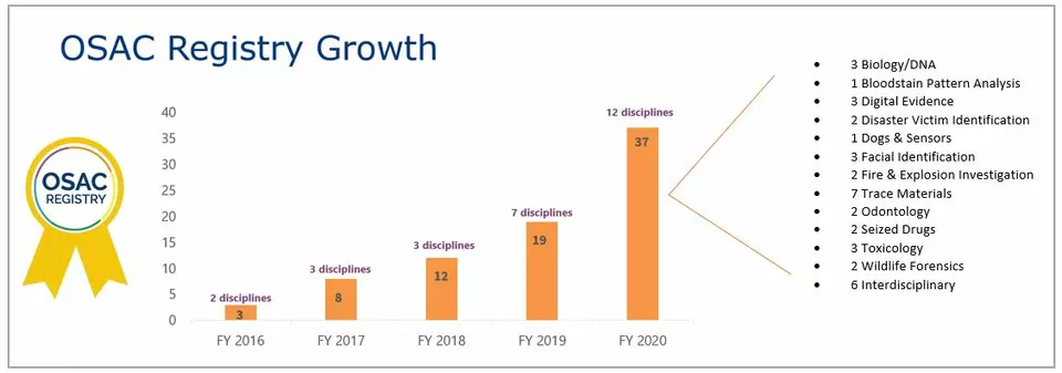 Graphic showing the number of OSAC Registry standards from FY16 through FY20.