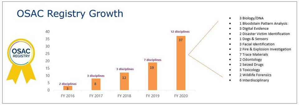 Graphic showing the number of OSAC Registry standards from FY16 through FY20.