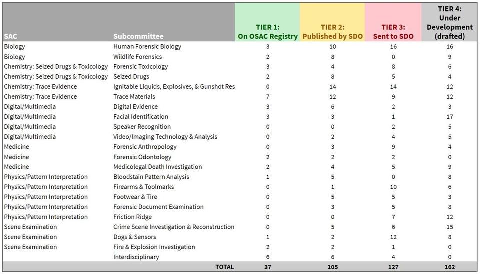 Graphic summarizing OSAC's standards activities by tiers and subcommitees