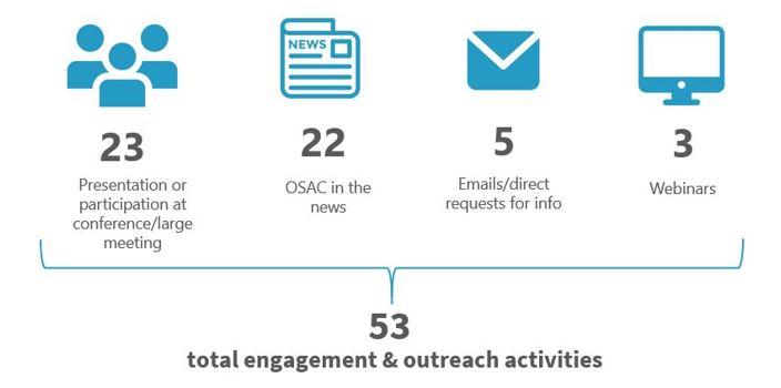 graphic showing the number and types of OSAC engagement and outreach activities during FY20