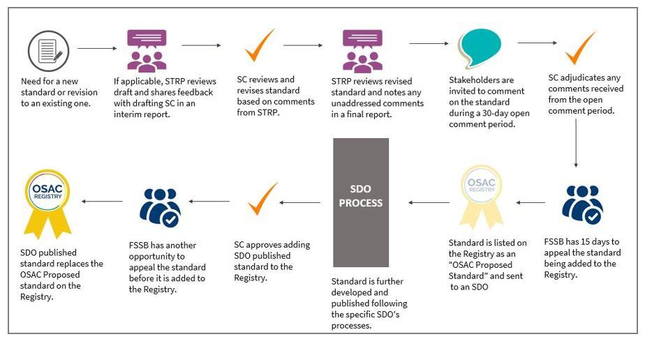 overview of OSAC's new Registry approval process