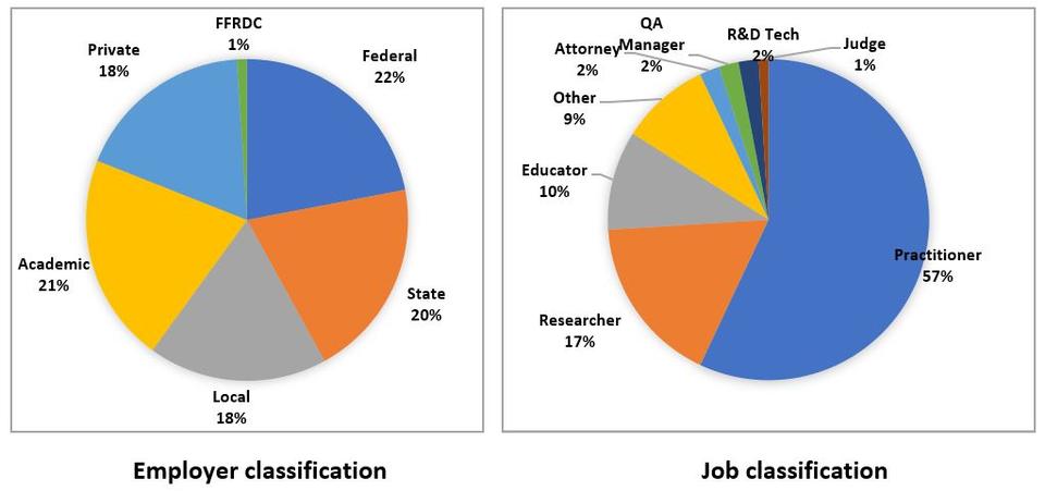 pie charts showing the breakdown of OSAC's employer and job classifications for FY20