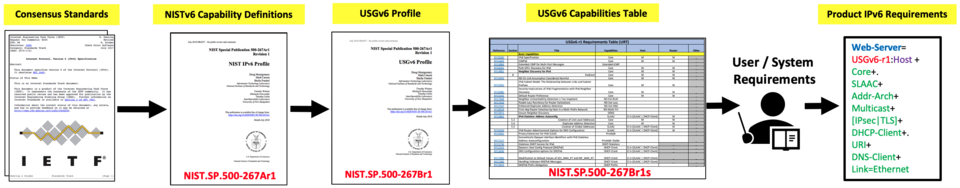 USGv6 Requirements Pipeline