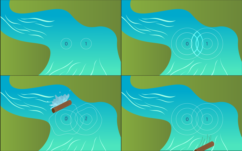 Four panels show a stream where two sets of concentric waves first interfere with one another, then are interrupted by a log splash, then reassert themselves.