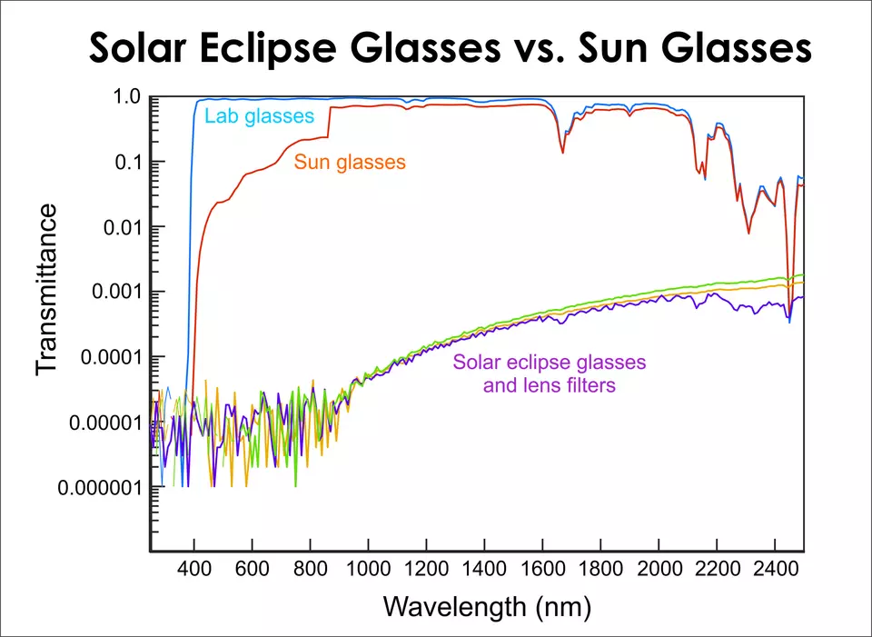 graph showing the transmittance of clear lab glasses, sunglasses, and solar eclipse glasses. 