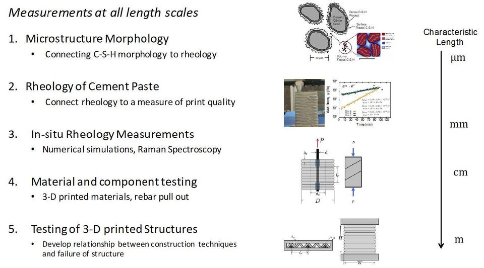 Figure 2: A multi-scale approach to understanding the relationship between the microstructure of cementitious materials and material and structural properties.