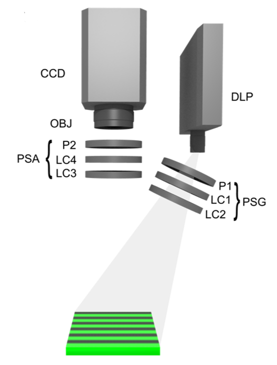 spatial frequency domain Mueller matrix imager