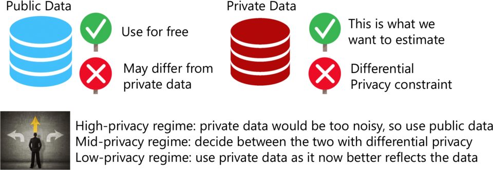 This image shows a graphical abstract for DPSyn_S's solution to the DEID challenge