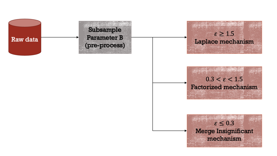 This image shows a graphical abstract of Minuteman's solution to the DEID challenge