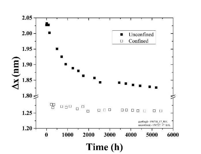 barrier thicknesses graph