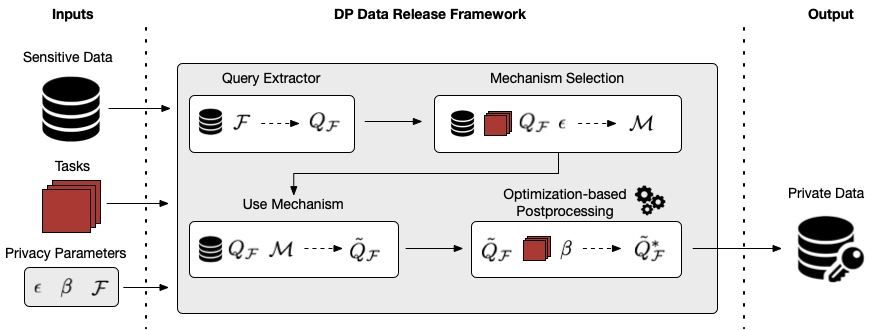 This image is a graphical abstract of SyrDP's solution to the DEID challenge