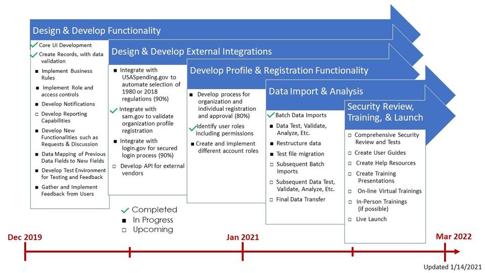 A timeline, from December 2019 through March 2022 that shows the progress of tasks with the iEdison Rebuild project.