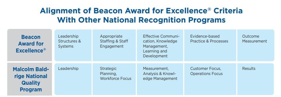 Chart showing the alignment of Beacon Award for Excellence Criteria with the Malcolm Baldrige National Quality Program. Found in the AACN Beacon Award for Excellence Handbook, page 22.