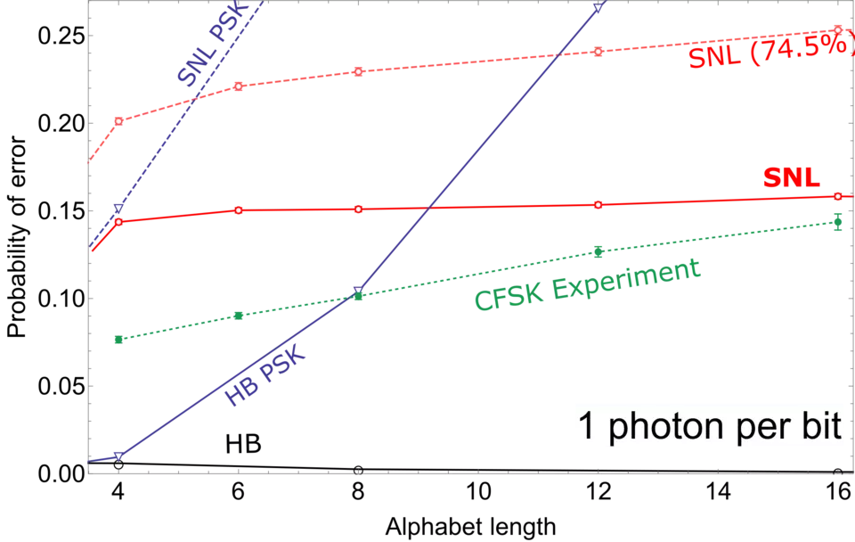 time-resolved receiver’s scalability graph