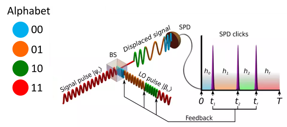 Displacement quantum receiver graph