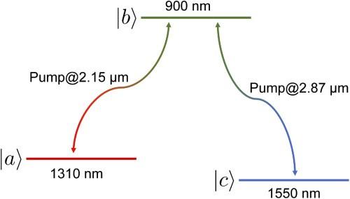 Robust frequency conversion illustration