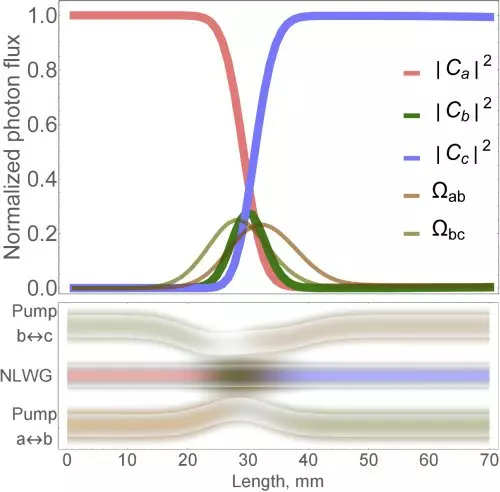 Robust frequency conversion graph