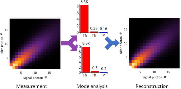 Conjugated quantum source characterization graph