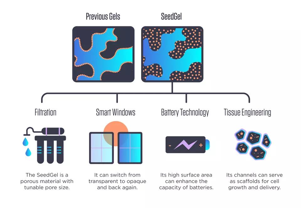 The contrasting interiors of previous gels and the new seed gel show the different respective locations of their nanoparticles. Below we see representations of four different applications: filtration, smart windows, battery technology and tissue engineering. 