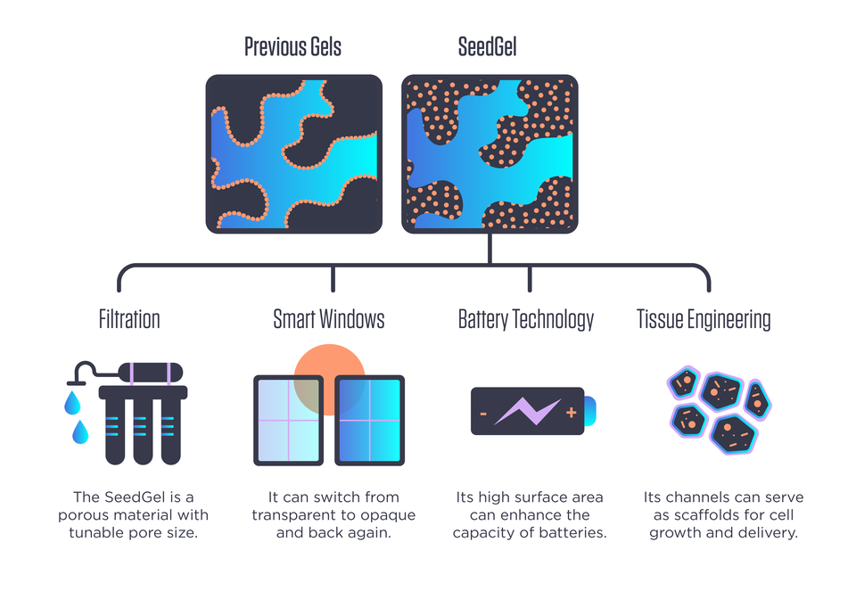 The contrasting interiors of previous gels and the new seed gel show the different respective locations of their nanoparticles. Below we see representations of four different applications: filtration, smart windows, battery technology and tissue engineering. 