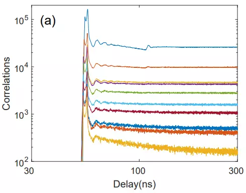 single photon avalanche diode graph