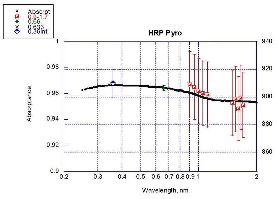 Absorptance of pyroelectric detector from 0.2 nm to 2 nm