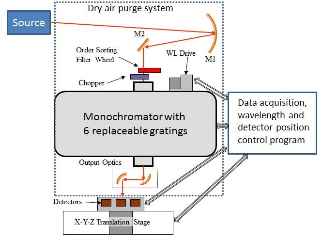 Diagram of NIST IRSCF Monochromator Facility including source, detectors, optics, mirrors, filters, and gratings