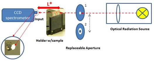  Experimental setup for TLD transparency measurements.