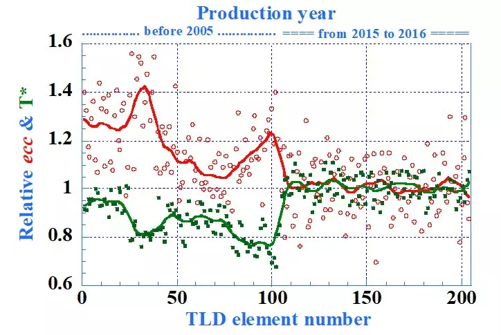 Comparison of Calibration Coefficient and Teflon Transparency